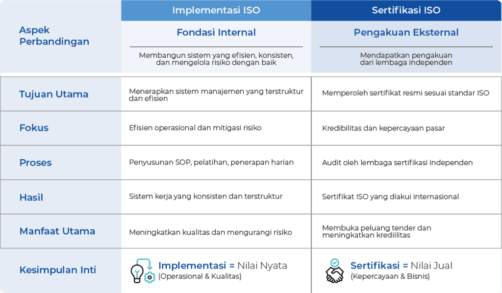 sertifikasi iso, implementasi iso, konsultan iso, konsultasi iso, osikonsultan