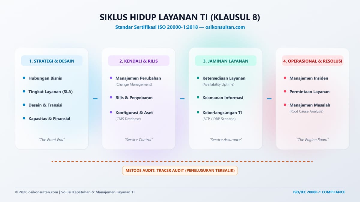persiapan audit sertifikasi iso 20000-1, tahapan sertifikasi iso 20000-1, sertifikasi iso 20000-1, apa itu iso 20000-1, osi Konsultan, iso 20000-1